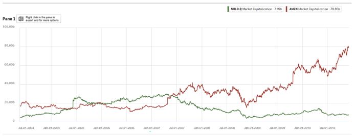 Sears vs. Amazon