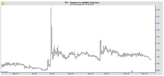 TGC daily chart