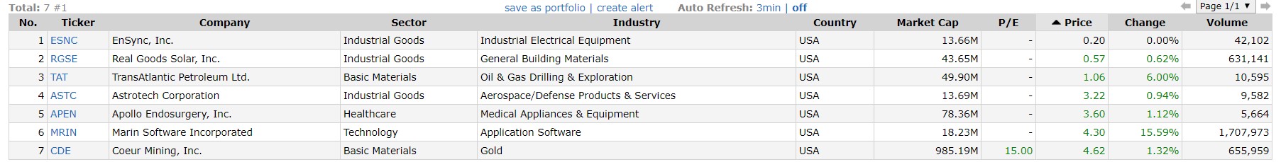 7 stocks to trade