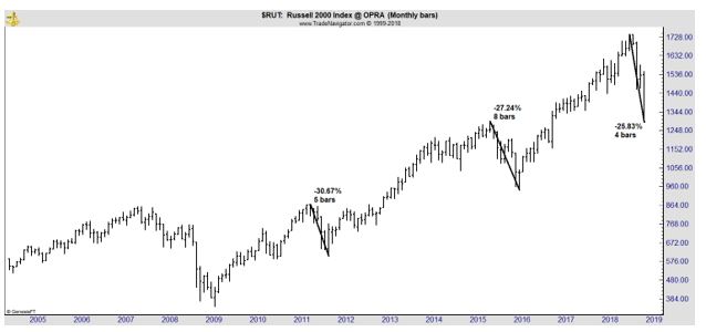 Russell 2000 index chart