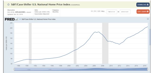 U.S. national home price index