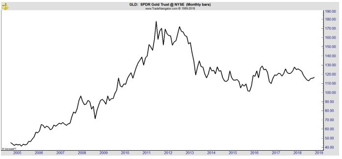 GLD monthly chart