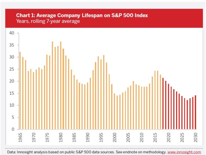 average company lifespan on S&P 500 index