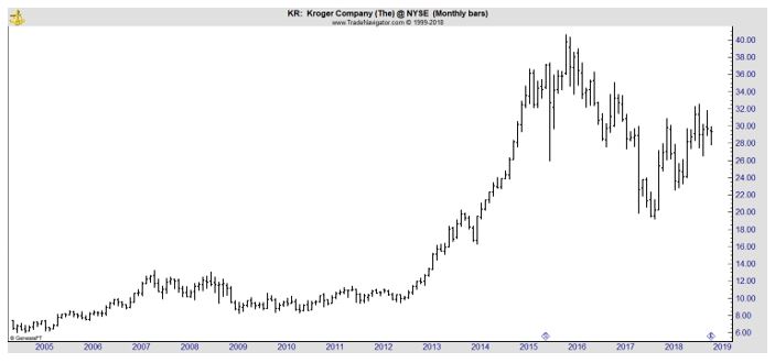 KR monthly chart