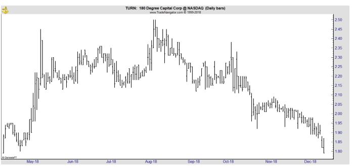 TURN daily stock chart