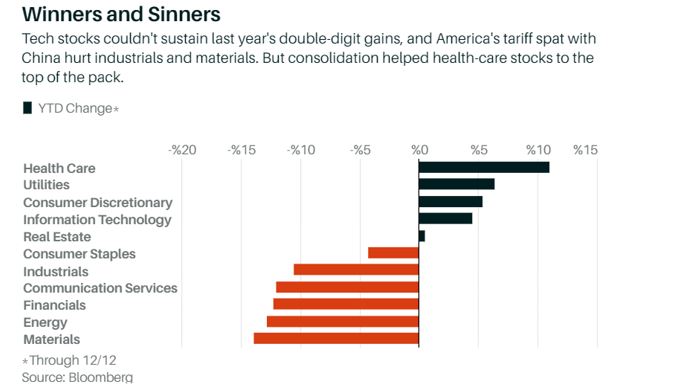 Winners and Sinners chart