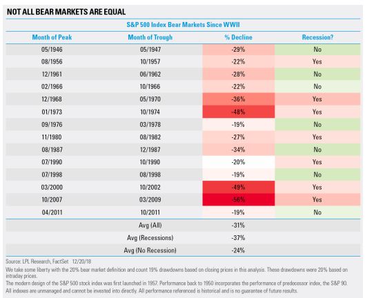 not all bear markets are equal