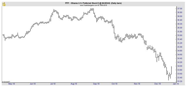 PFF daily chart