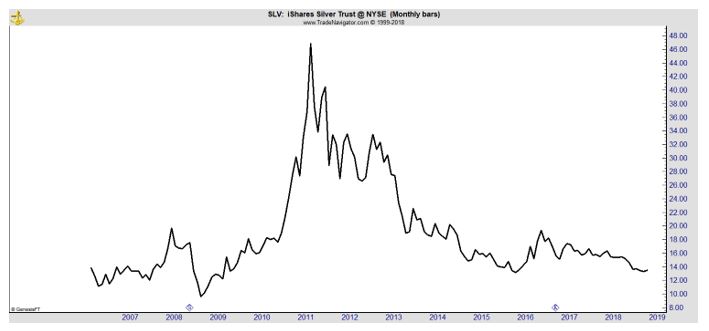 SLV monthly