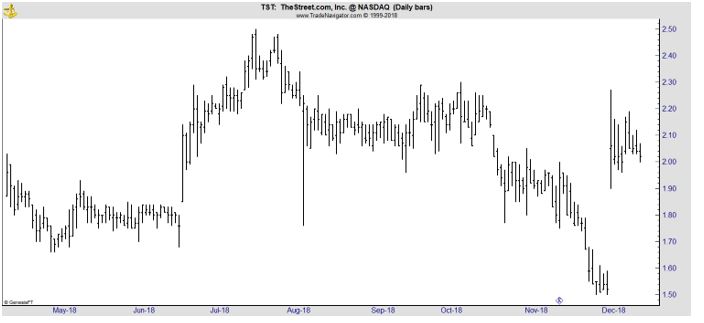 TST daily chart