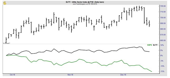 utility sector daily chart