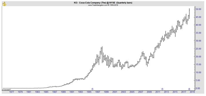 KO quarterly chart