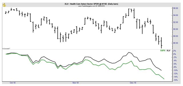 XLV daily chart