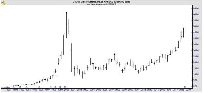 CSCO quarterly chart