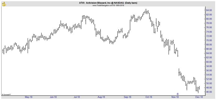 ATVI daily chart