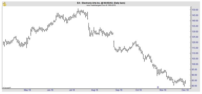 EA daily chart