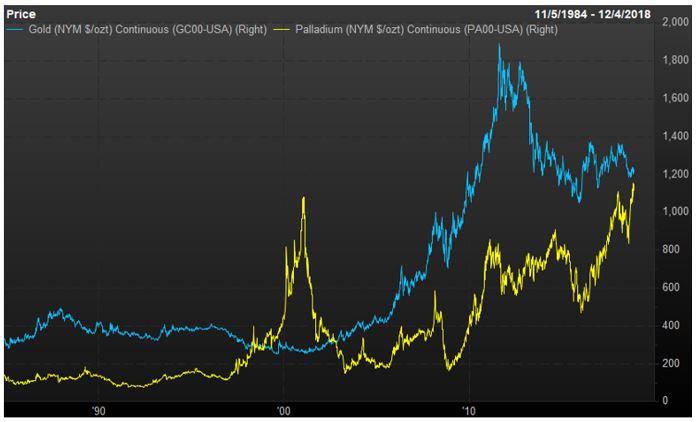 Gold chart