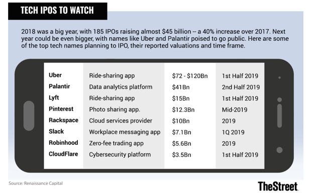 Tech IPOS to watch