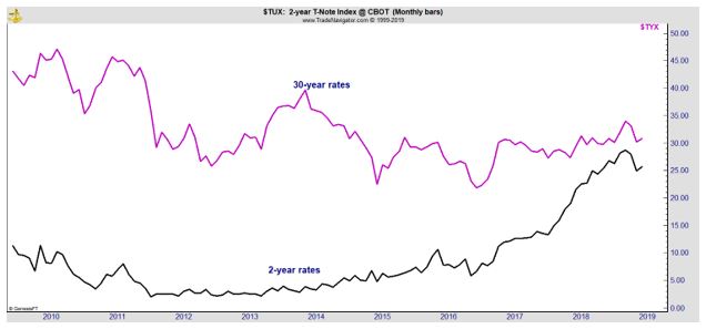 2 year T-Note Index