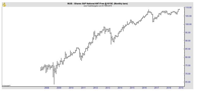 MUB monthly chart