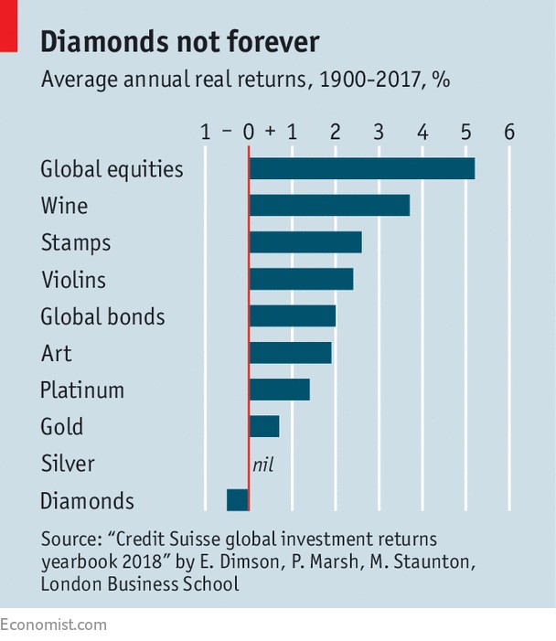 Diamonds not forever chart