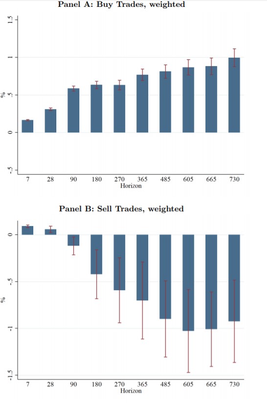 buy and sell weighted trades