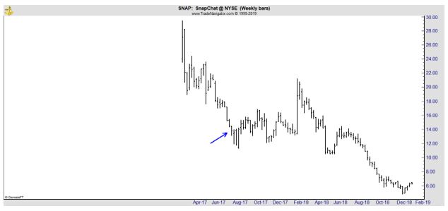 SNAP weekly chart