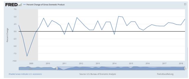 percent change of gross domestic product