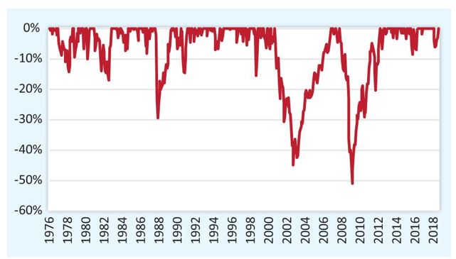 frequent drawdowns in equity exist even in bull markets