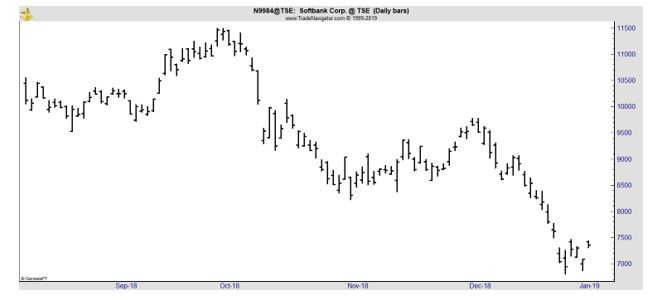 Softbank daily chart