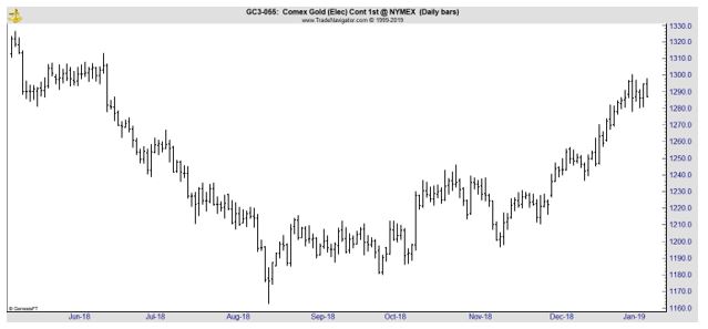 Gold daily chart