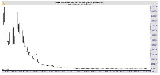 UVXY weekly chart