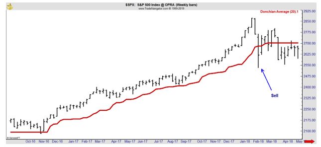 moving average chart