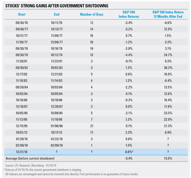 stock gains after government shutdown