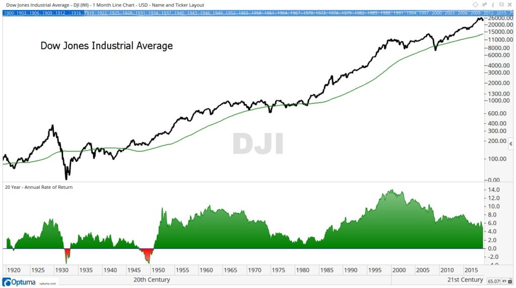 Dow Jones Industrial Average