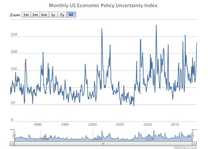 Monthly US Economic Policy Uncertainty