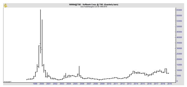 Softbank quarterly chart