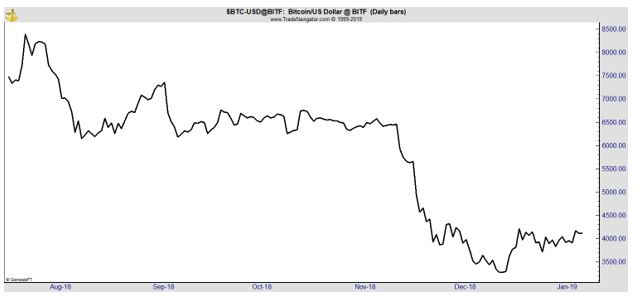 Bitcoin daily chart