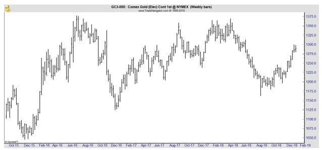 Gold weekly chart