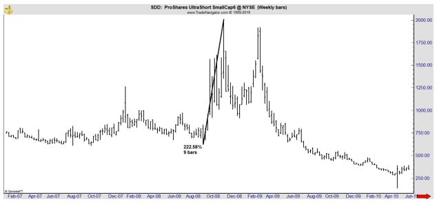 SDD weekly chart