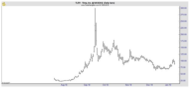 TLRY daily chart