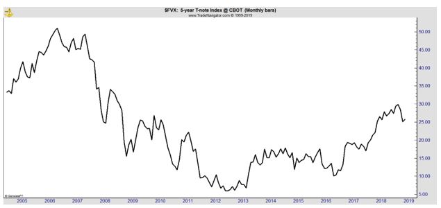 5-year treasury yield