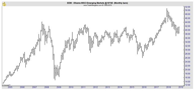 EEM monthly chart