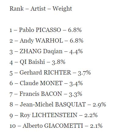 rank-artist-weight