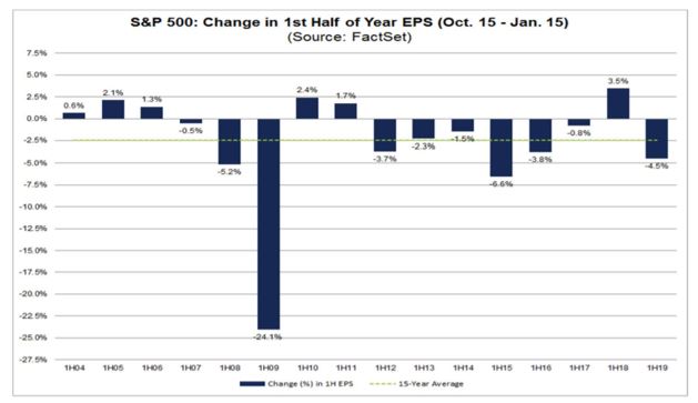 change in 1st half of year EPS