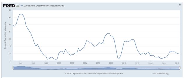 China's economic boom could be ending