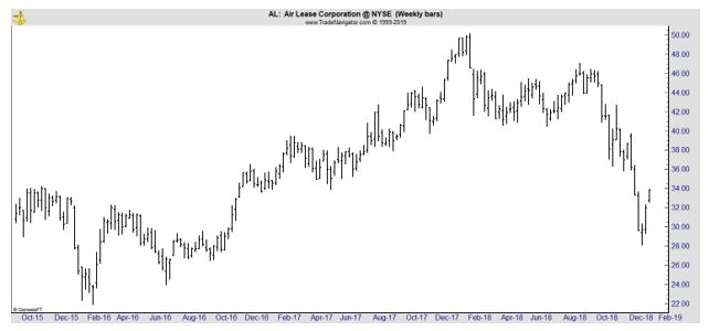 AL weekly chart