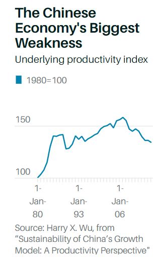 The Chinese economy's greatest weakness