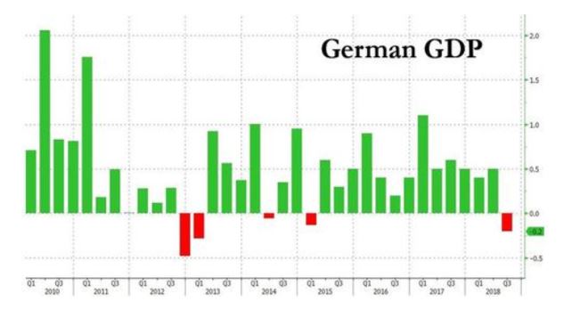 German GDP