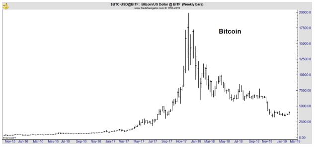 bitcoin weekly chart